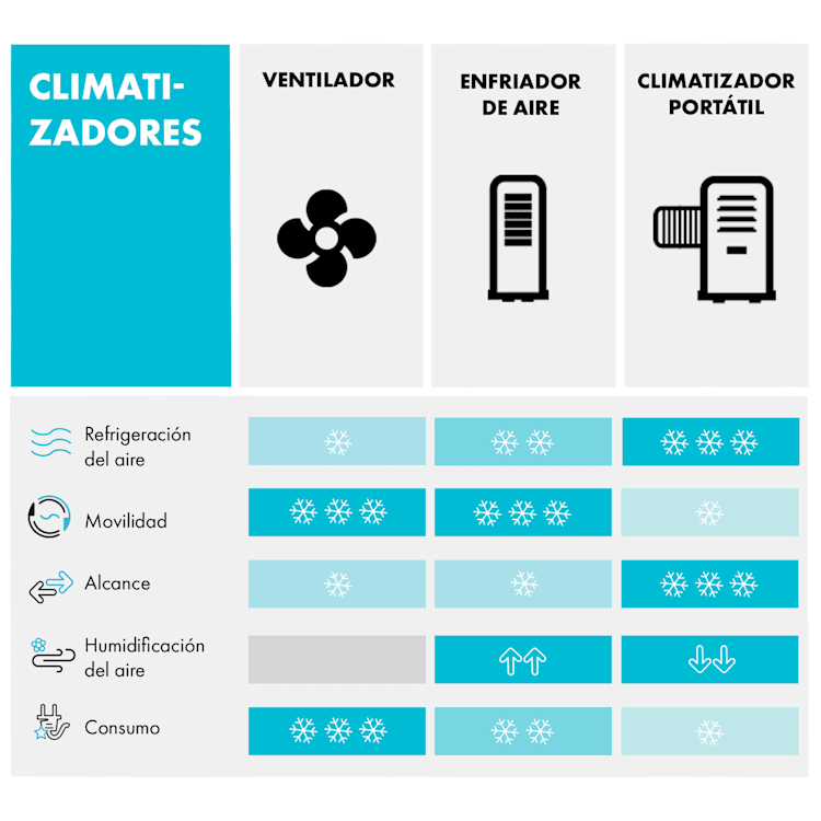 Aire acondicionado Iceblock Ecosmart 9 3 en 1 9000 BTU App Control Mando a distancia 9.000 BTU | Blanco