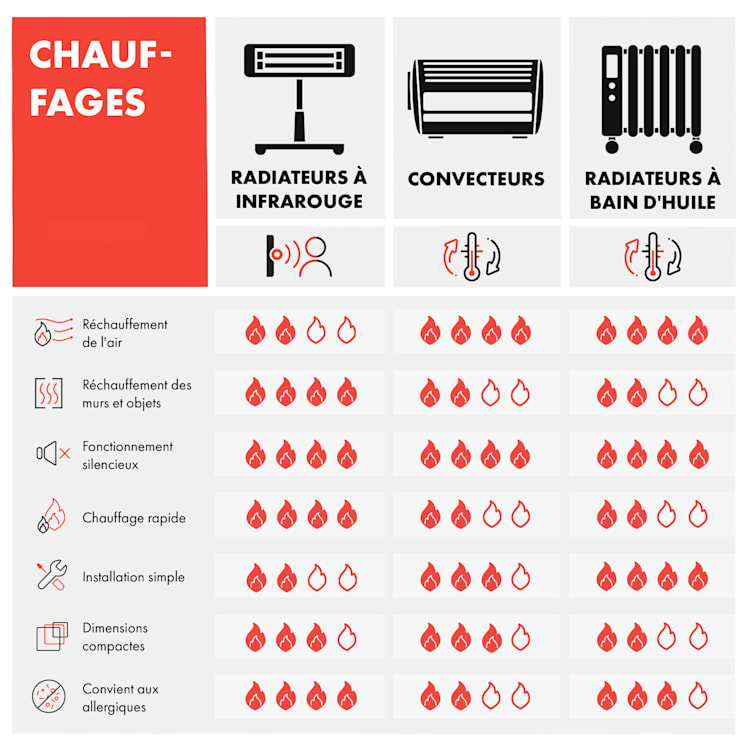 Chauffage par infrarouge Cosmic Beam Smart 30 3000 W commande par application télécommande 3000 W | Blanc