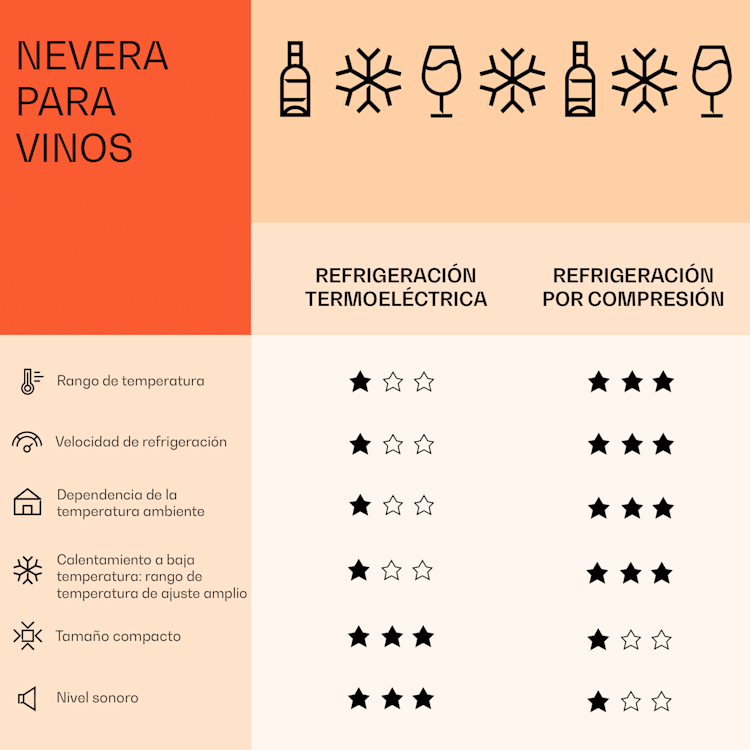 33 botellas | 2 zonas de refrigeración | Acero Inoxidable