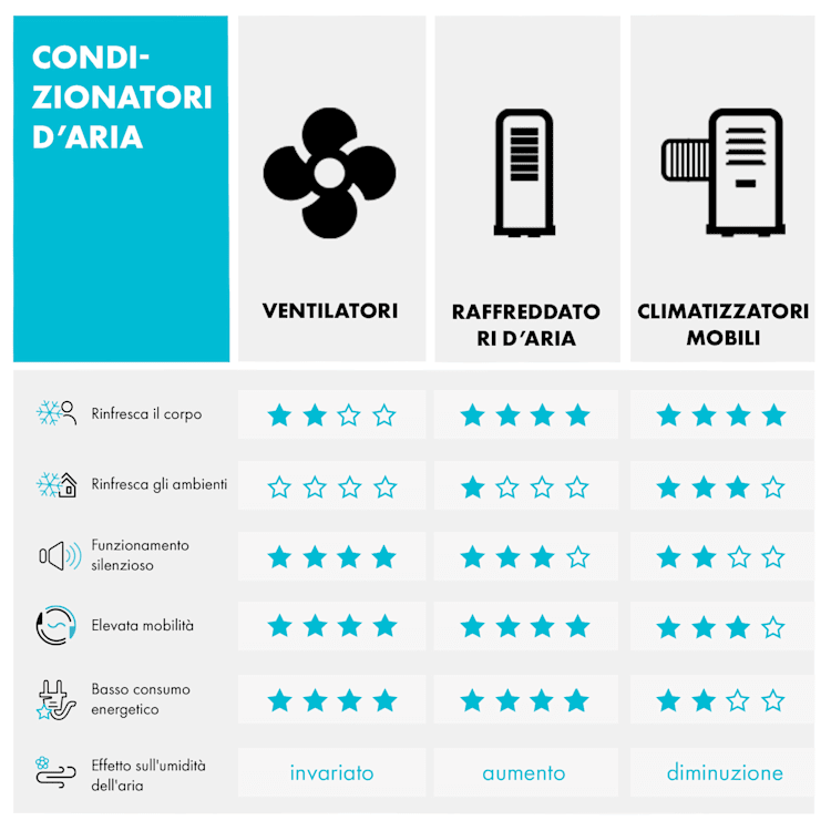Skyscraper Office Coppia ventilatori da Tavolo 16W Touch Bianco