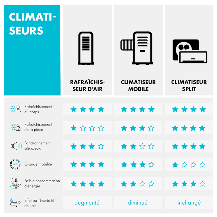 Kraftwerk Smart 10K climatiseur mobile 10000 BTU/2,9 kW blanc Blanc | 10.000 BTU
