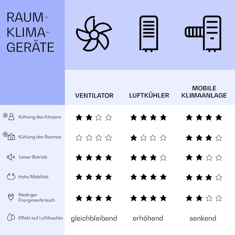 Skyscraper Ice Smart 4-in-1 Luftkühler & Ventilator WiFi 210m³/h Fernbedienung Weiß