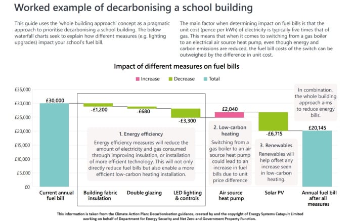 Chalmor Heating & Lighting Blog - Lighting and Solar PV make the most impact for reducing school emissions