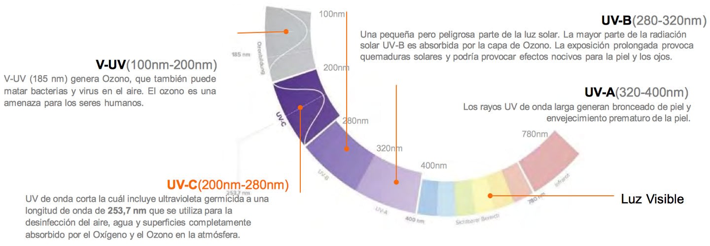 medlight uv-c spectrum