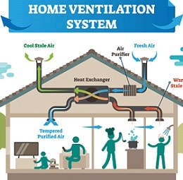 La ventilation mécanique contrôlée