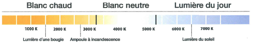 Température couleur ampoule