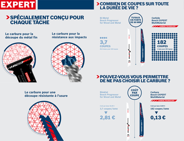Bosch Carbide Technology