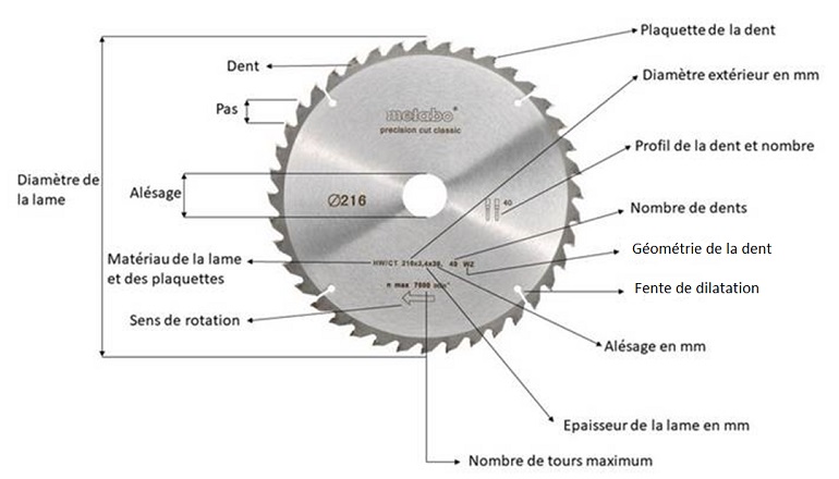 Caractéristiques des lames de scie circulaire