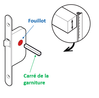 Mesures poignées et cylindre
