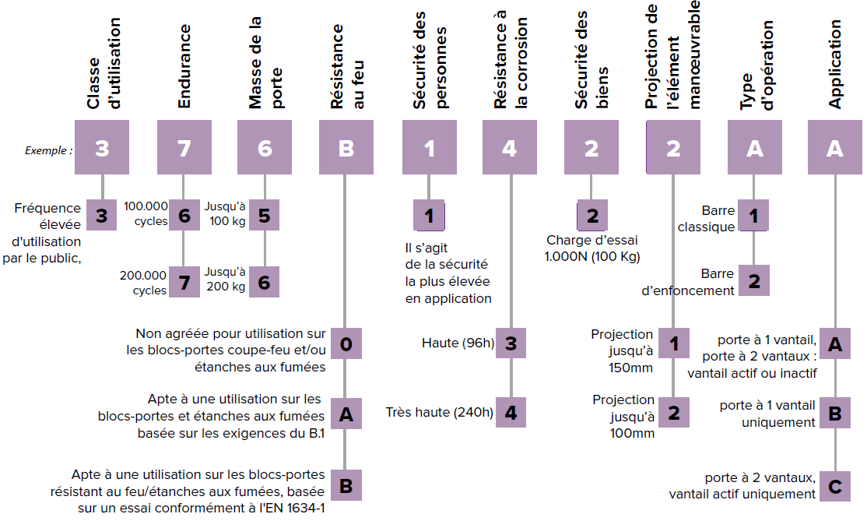Limites d'application norme EN 1125