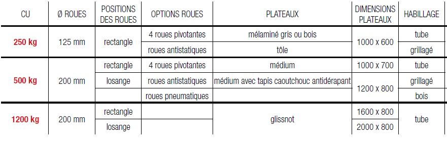 Chariot manutention