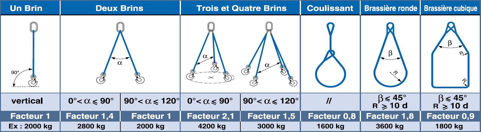 Types d'élingues