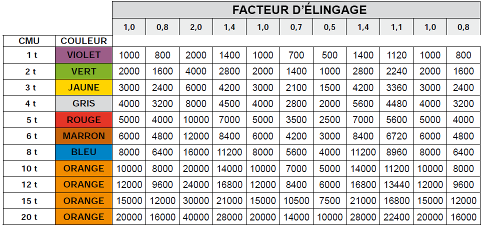 Facteurs d'élingage pour élingues rondes