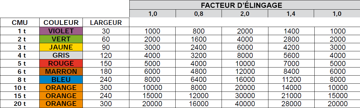 Facteurs d'élingage pour élingues plates en sangles