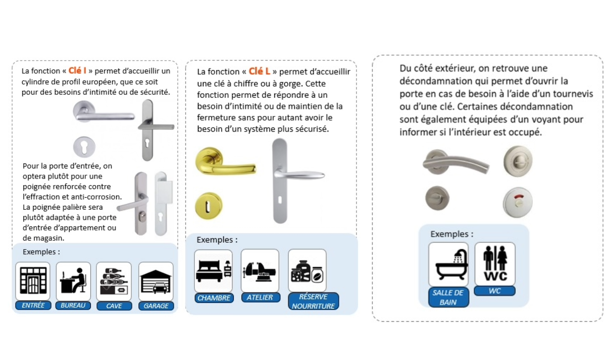 Systèmes de fermeture de la poignée de porte