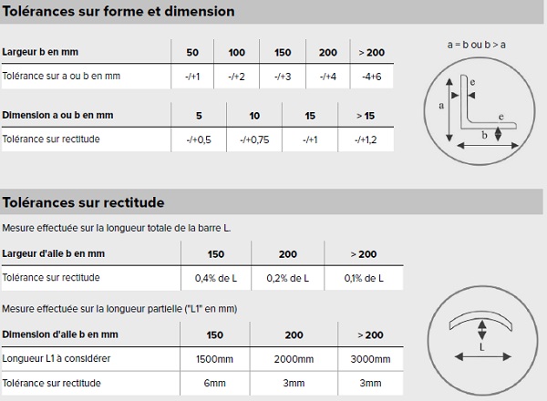 Tolérances des tôles laminées à froid