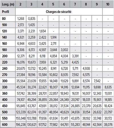 Charges de sécurité IPE en tonnes