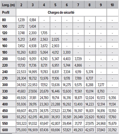 Charges de sécurité IPN en tonnes