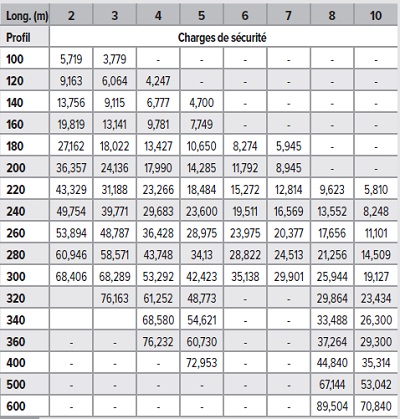 Charges de sécurité HEB en tonnes