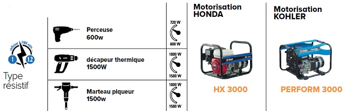 Type résistif groupe électrogène