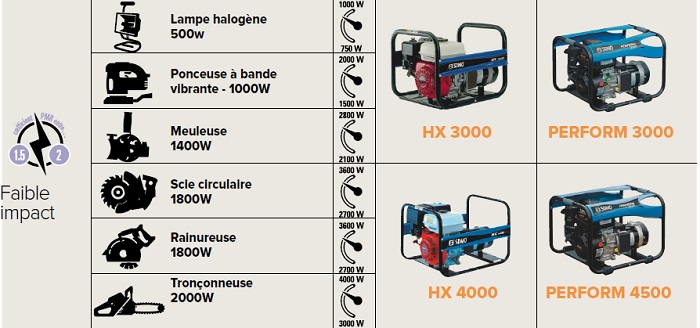 Faible impact groupe électrogène