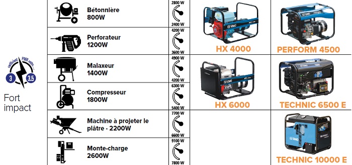 Fort impact groupe électrogène