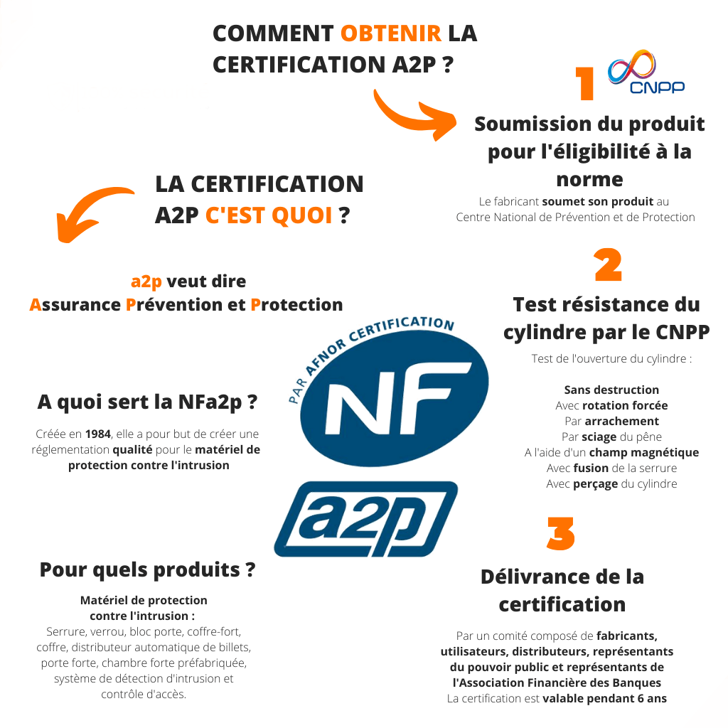 Comment obtenir la certification A2P