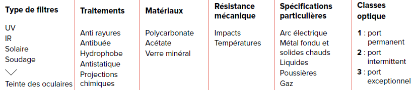 Type de protection oculaire
