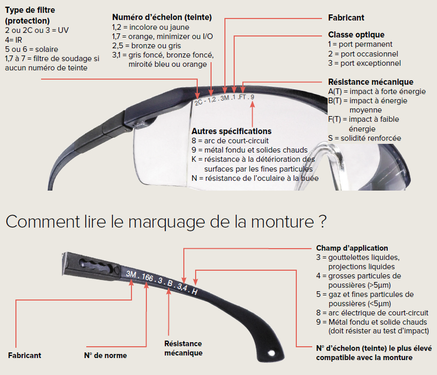 Marquage de l'oculaire