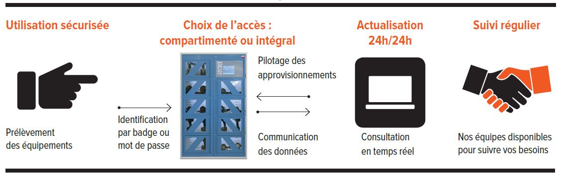 étapes distributeur EPI