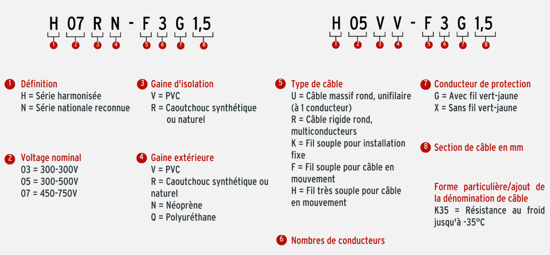 marquage câble