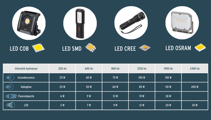 types de led