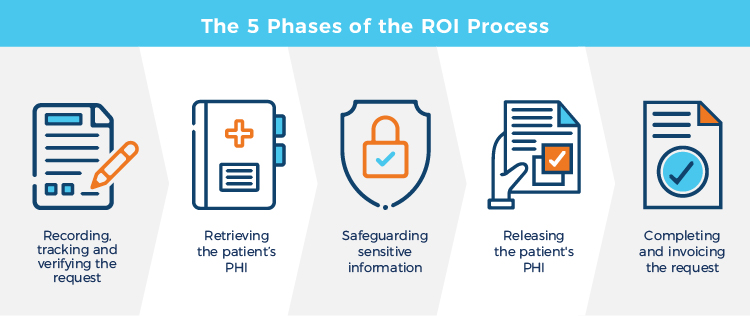 An image with icons that represent the 5 phases of the release of information process