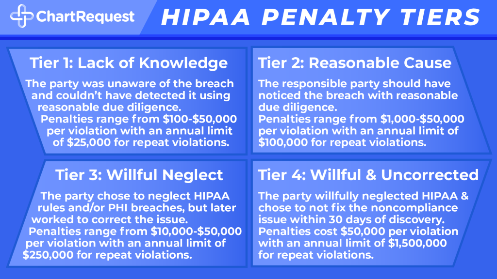 Tier 1 – Lack of Knowledge: The responsible party was unaware of the breach and couldn’t have detected the breach using reasonable due diligence. Penalties range from $100-$50,000 per violation with an annual limit of $25,000 for repeat violations.  Tier 2 – Reasonable Cause: The responsible party should have noticed the breach by using reasonable due diligence. Penalties range from $1,000-$50,000 per violation with an annual limit of $100,000 for repeat violations.  Tier 3 – Willful Neglect: The responsible party chose to neglect HIPAA rules and/or PHI breaches. Penalties range from $10,000-$50,000 per violation with an annual limit of $250,000 for repeat violations.  Tier 4 – Uncorrected Willful Neglect: The responsible party neglected HIPAA rules and/or PHI breaches and didn’t fix their noncompliance within 30 days of discovery. Penalties cost $50,000 per violation with an annual limit of $1,500,000 for repeat violations.