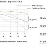 Tamron 28-300mm f/3.5-6.3 Di VC PZD A010