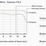 Tamron SP 90mm f/2.8 Di Macro USD