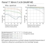 Sony Carl Zeiss 85mm f/1.4 ZA Planar T*