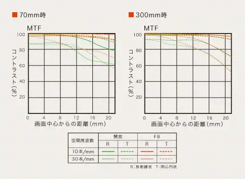 Sony 70-300mm f/4.5-5.6 G SSM