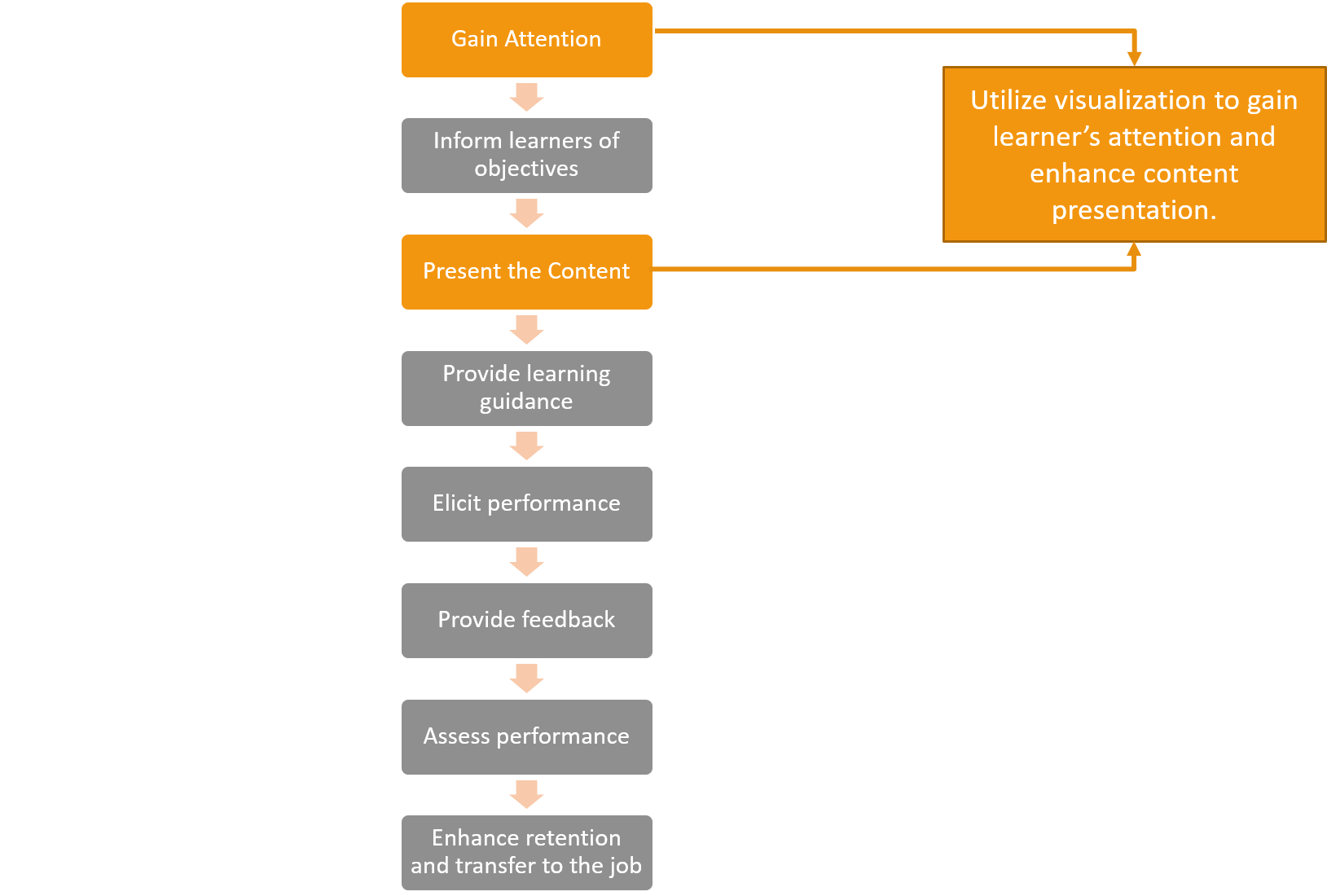 Visualisation Instructions Visualization Tips for Instructional Designers
