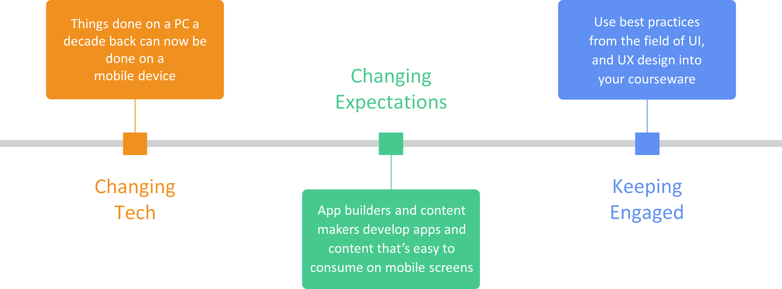 Six Tips to Design Courses for Mobile Devices - Check N Click Learning ...