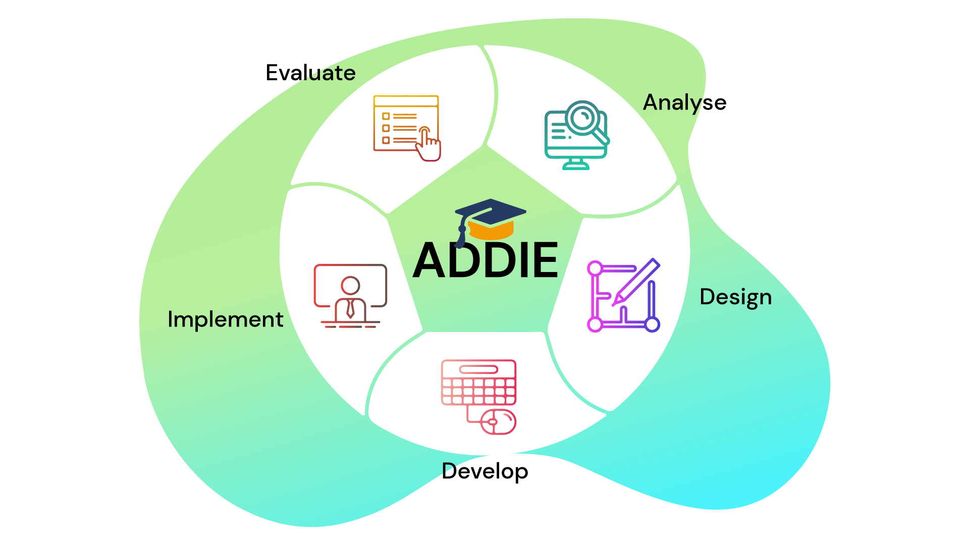 The ADDIE Model: Filling the Gap in Applying It The ADDIE Model: Filling the Gap in Applying It