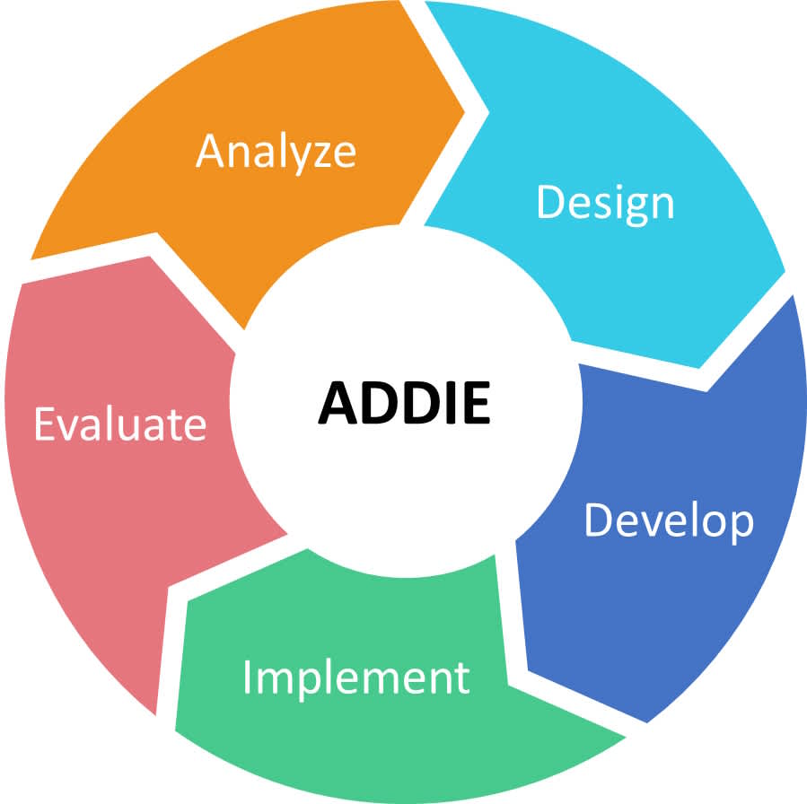 How to Use Design Thinking with the ADDIE model