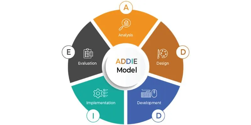 Addie Dsign Interactive ADDIE for Instructional Design