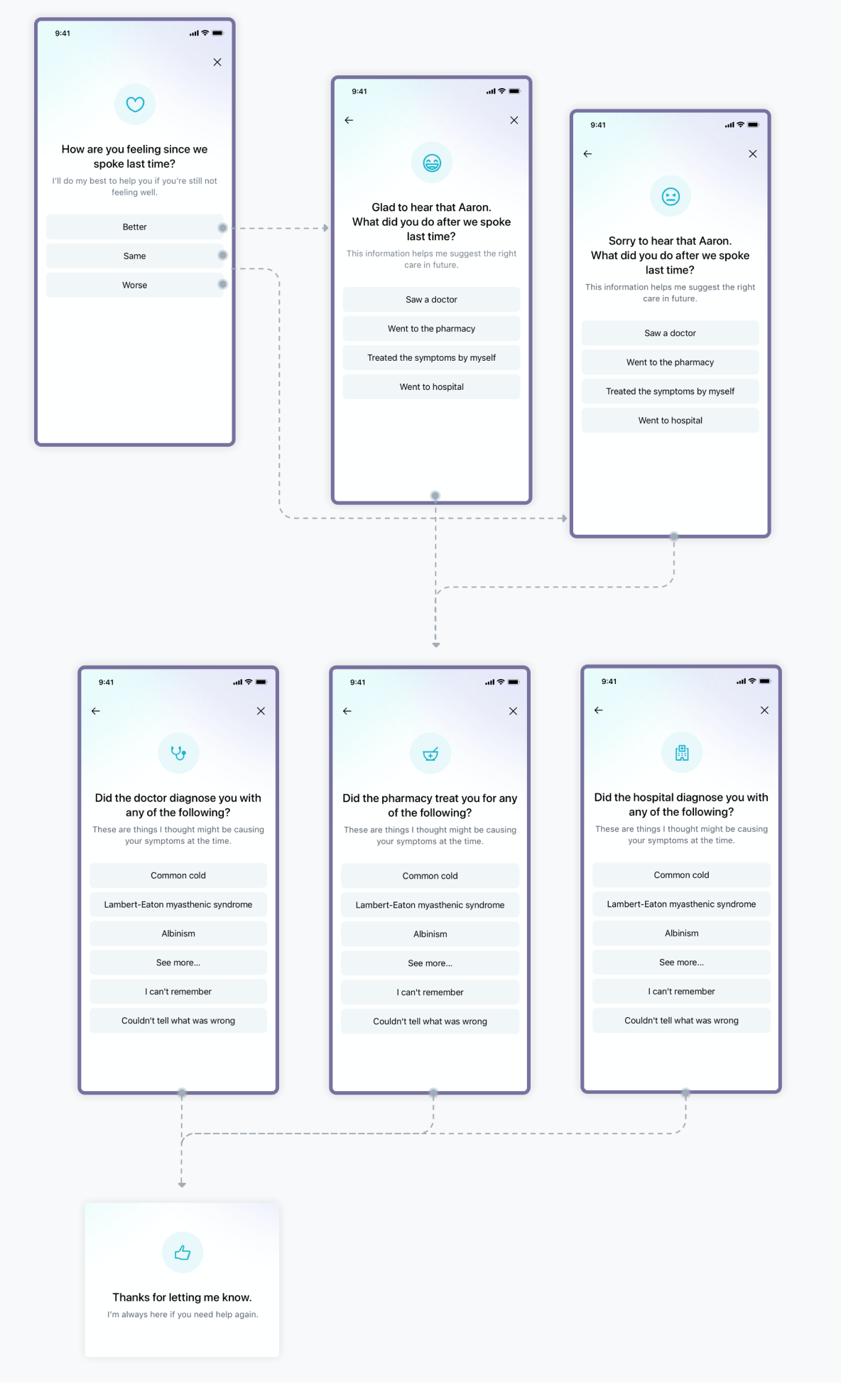 The entire screen flow of the feature. 