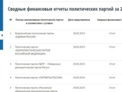 ЦИК России опубликовала сводные финансовые отчеты политических партий за 2018 год