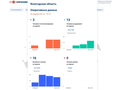 16 вологжан заболели коронавирусом на прошлой неделе