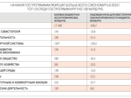 Минфин планирует сократить расходы по госпрограммам на 1,6 трлн рублей