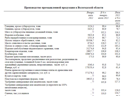 В Вологодской области зафиксировано снижение объемов производства в большинстве отраслей