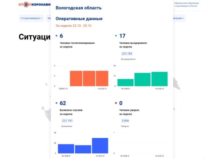 У 62 вологжан обнаружили коронавирус на прошлой неделе