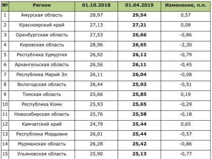 Вологодская область вошла в ТОП-10 регионов России с наиболее закредитованным населением